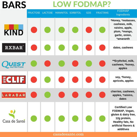 Which Protein Bars are Low FODMAP?